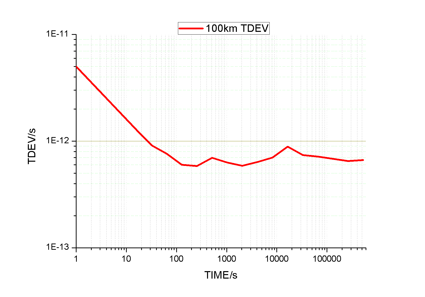 典型TDEV测量数据.png