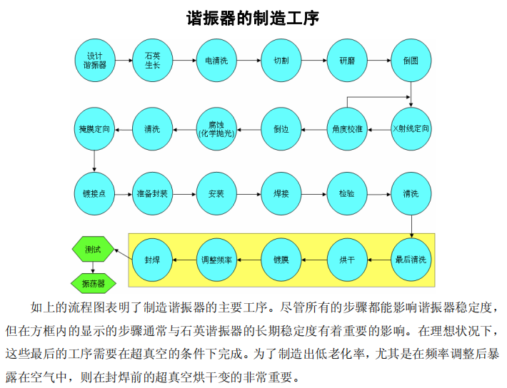 晶体谐振器制造流程.png